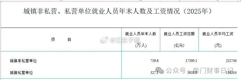 2025北京城镇非私营单位就业人员年平均工资232740元（2024年为2246