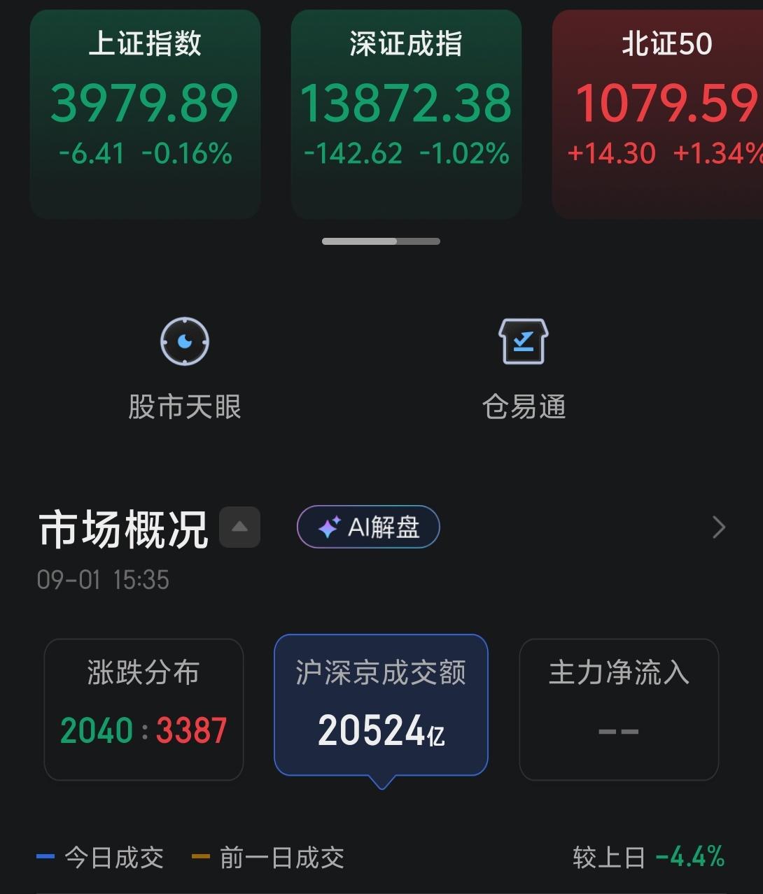 今天是9月的第一个交易日，从目前来看市场确实进入了题材炒作。

今天科技大票继续