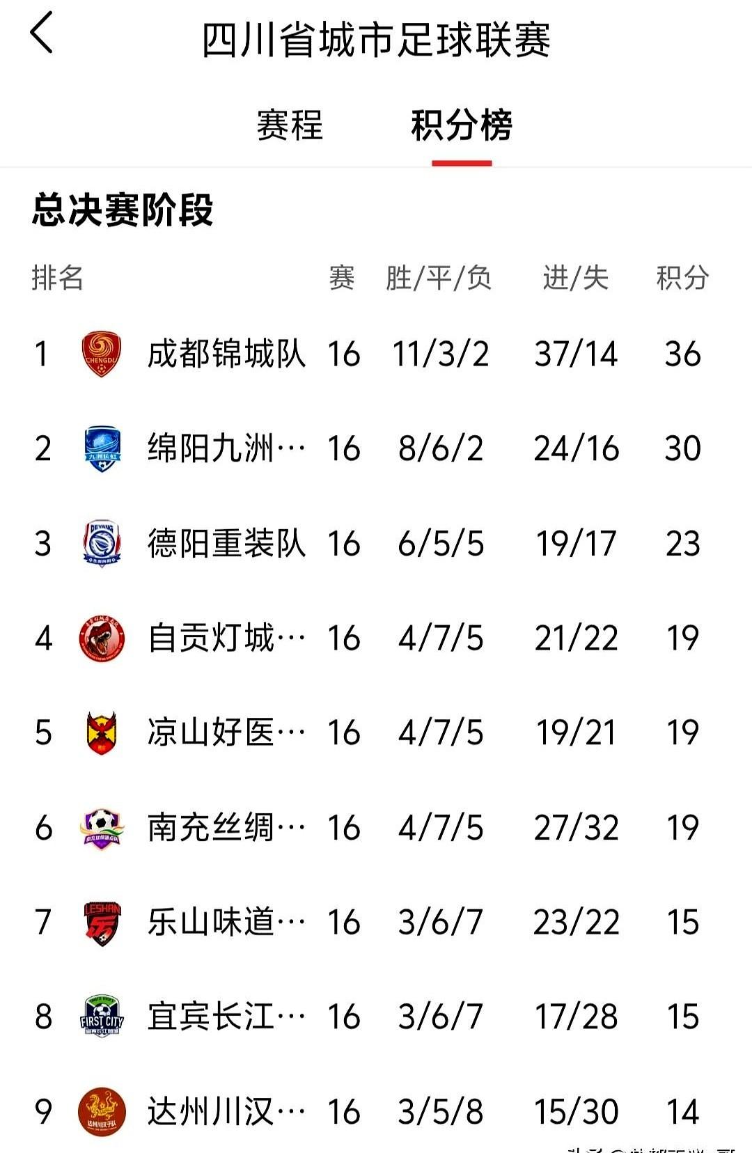 今晚，首届“川超”落幕，事关季军归属的3场比赛：
眼睁睁看着主场输了0比1，圣南