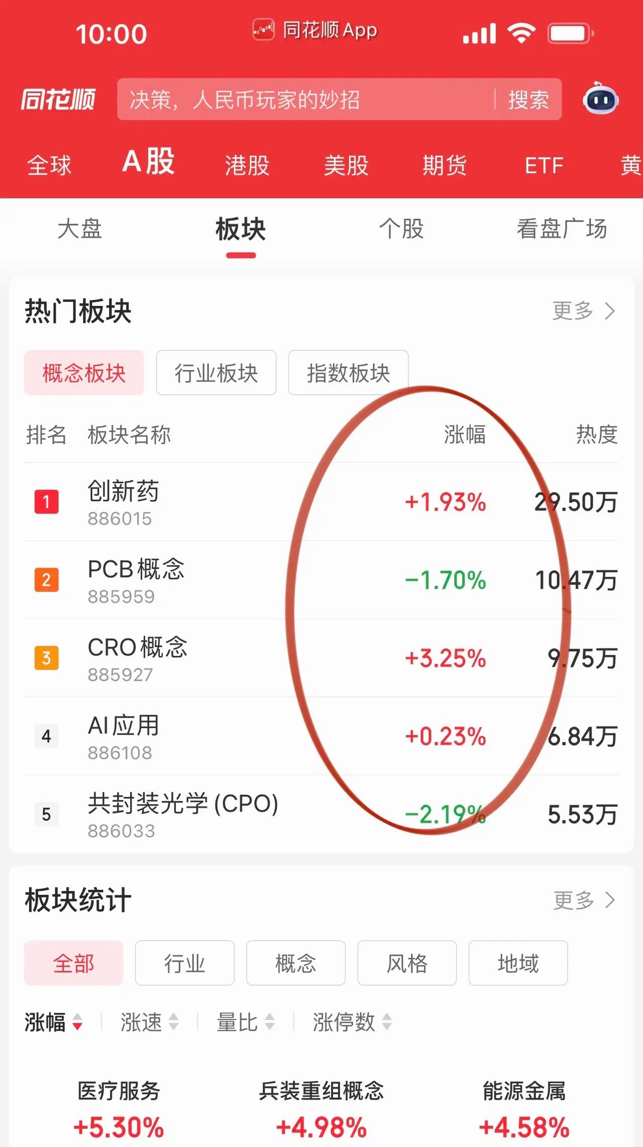 港A股创新药早盘冲高后抛压重，像凯莱英、鸿博医药、荣昌生物都有这个动作，CRO/