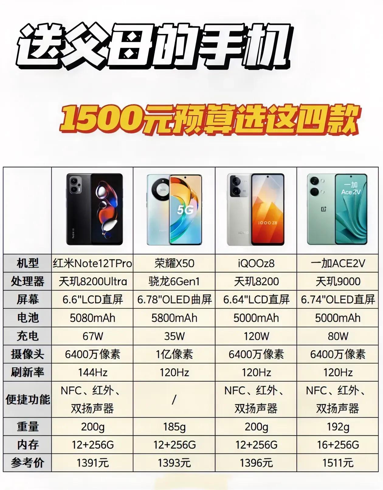 如果送父母，1500元预算内选择这四款手机。
分别是红米Note12T Pro、