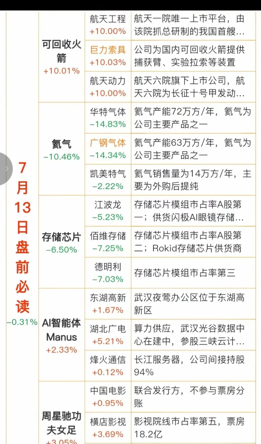 7.13周一  财经热点+信息参考！1.商业航天，长征十号乙2.氦气icon，出