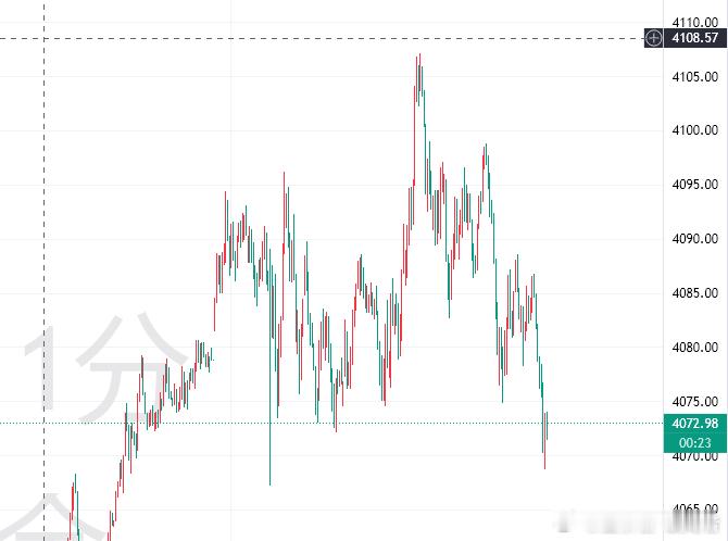 行情波动大，机会很足，但记住我一句提醒：没有专业的知识和技术在手更加要注意，谨慎