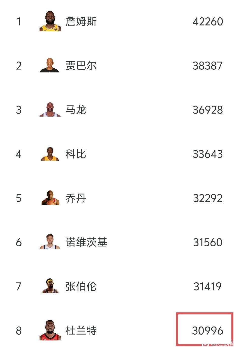 杜兰特职业生涯最后目标，总得分超科比。

夺冠比较难，暂时别想了。

科比336