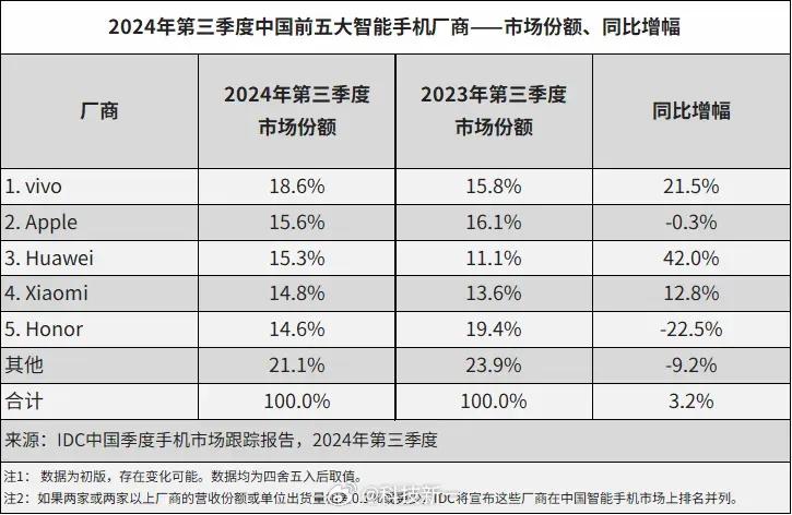 2024年第三季度中国前五大智能手机厂商市场份额排名
1、vivo 占比18.6