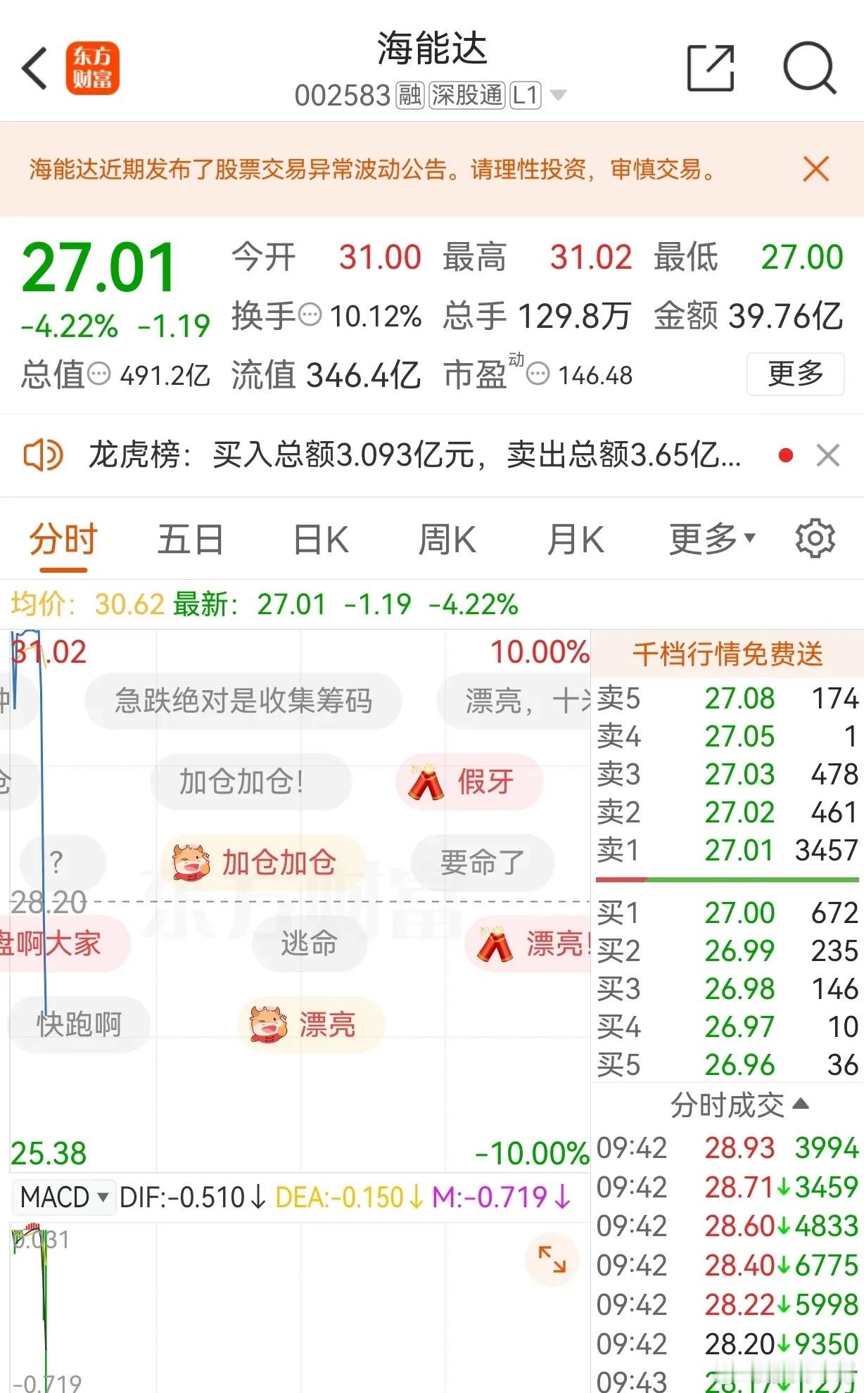 砸了，几亿散户彻底凉菜！海能达，今天打板的兄弟，你还好吗？瞬间开砸，庄家说我不玩