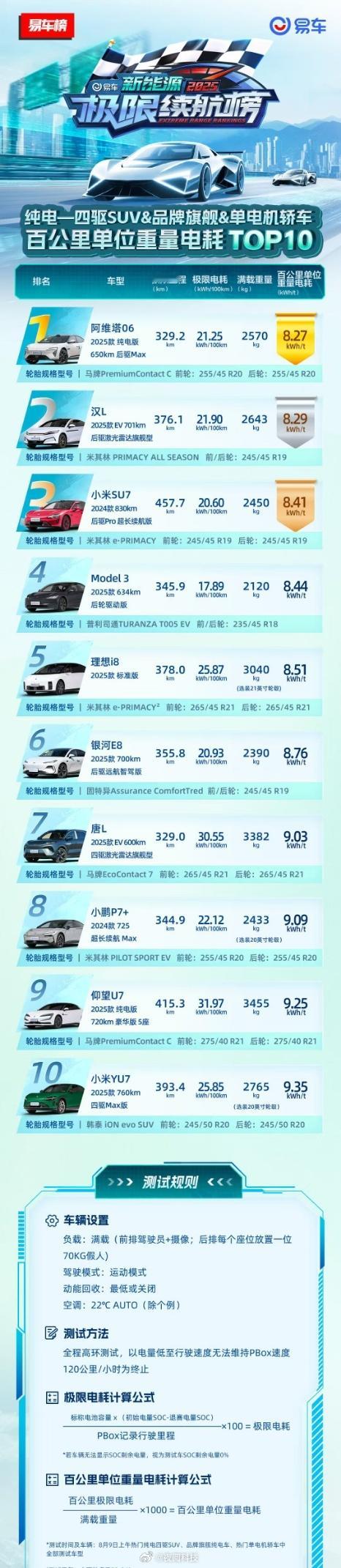 阿维塔这车挺厉害啊[并不简单] 百公里电耗还不到9度电！ ​​​