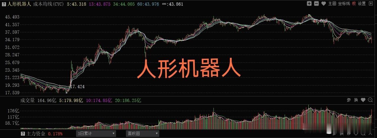 现在人形机器人又火起来了。看一组数据，就清醒又清晰了，就知道创新药更有价值了。