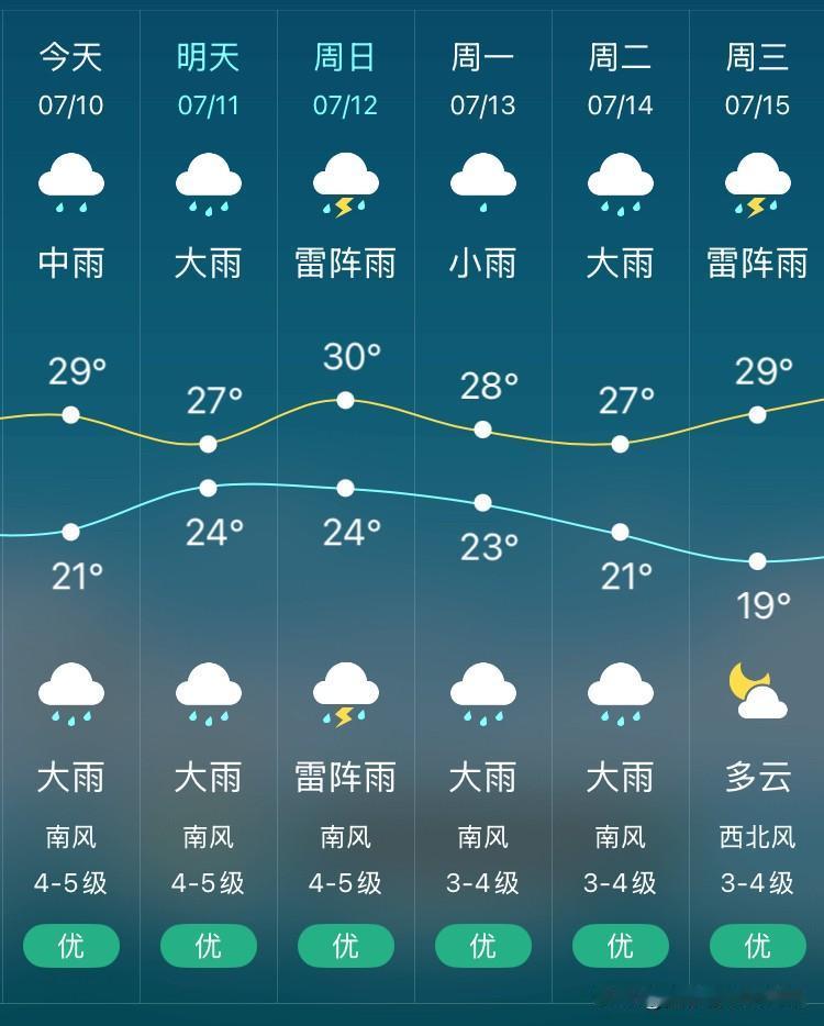沈阳今天还有雨吗？答案是还有雨，已经记不得连续多少天有雨了，反正还要继续接着下。