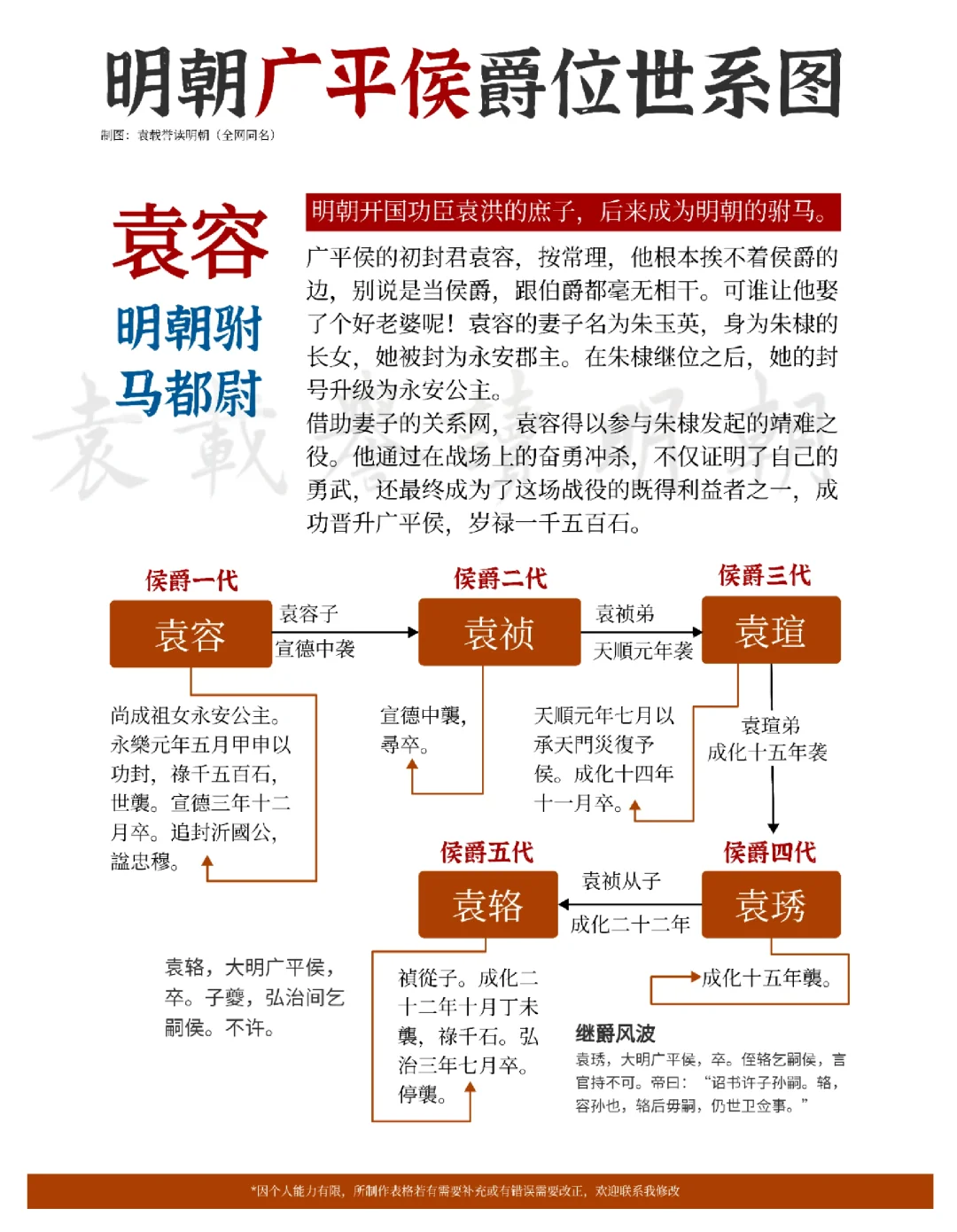 明朝广平侯爵位世系图