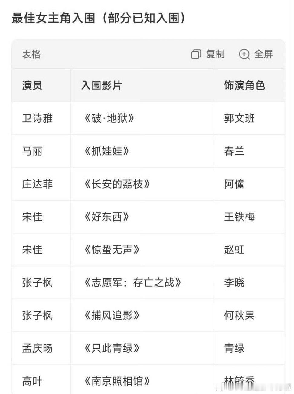 百花奖入围名单男女主分别都有一个流量掉提