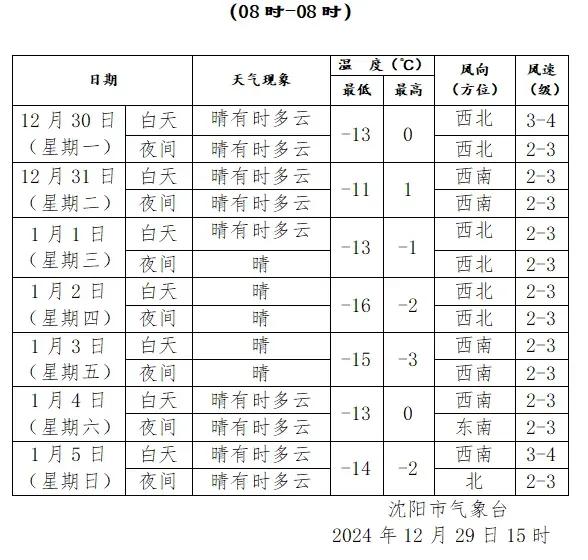 冷空气再次来袭！快来看沈阳近一周的天气变化！最低气温维持零下13℃，最高气温再零