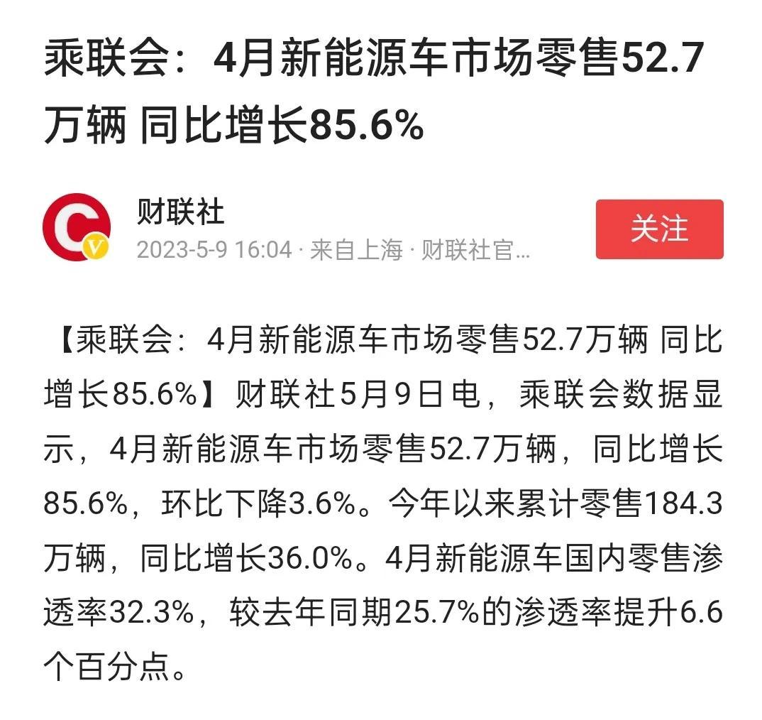 4月份新能源汽车市场零售5267万台左右同比增长85.6％，环比则是下滑3.6％