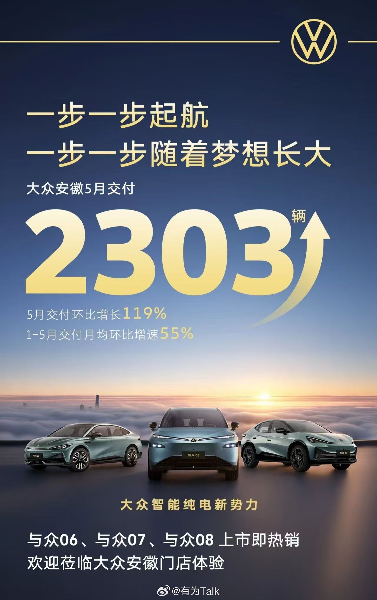 大众安徽5月成绩出炉：5月交付2303辆，环比增长119%，1-5月交付月均环比