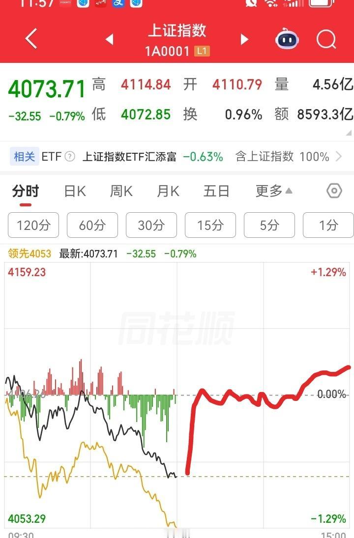 下午大盘会怎么走呢？请看图下午一开盘，在大家没有防备的情况下，主力来个偷袭，突然