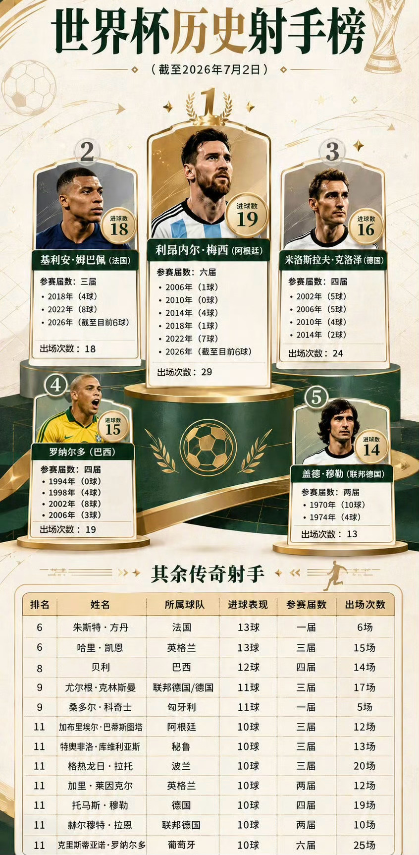 世界杯进球榜！梅西封王！姆巴佩挑战中！ 