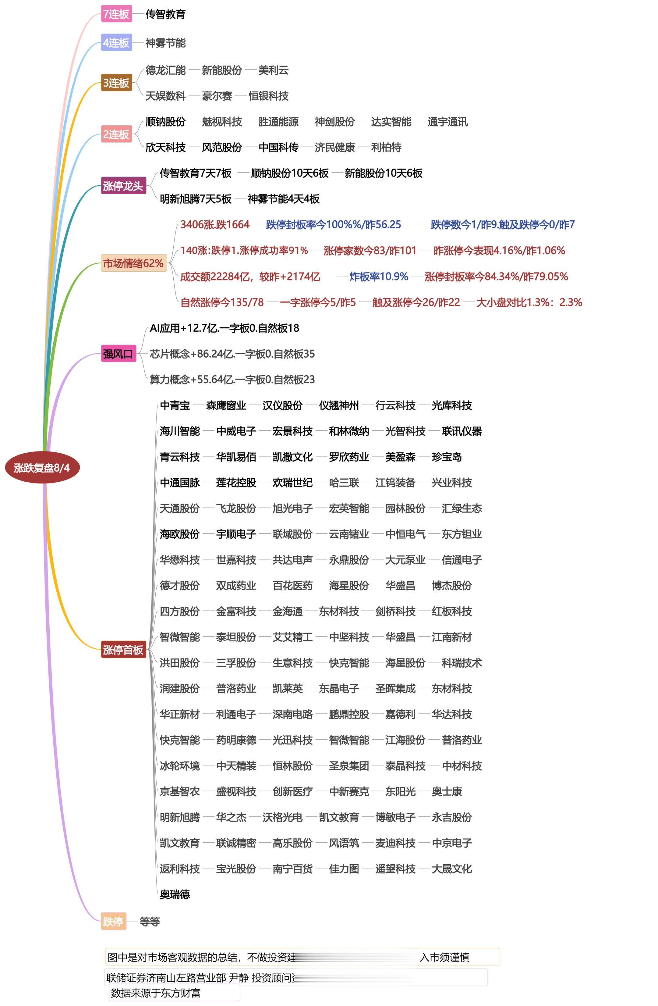8月4日涨停龙头复盘！