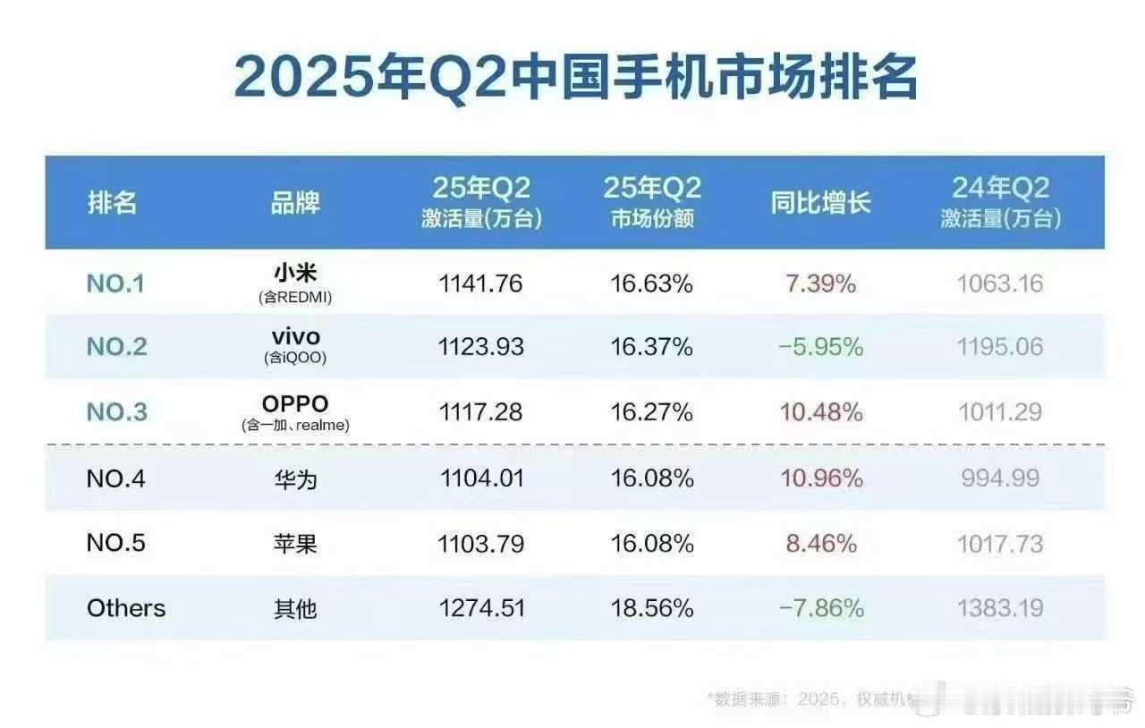 据某权威机构近日发布的数据排行，国内手机市场Q2激活量排行榜上，小米排名第一，V