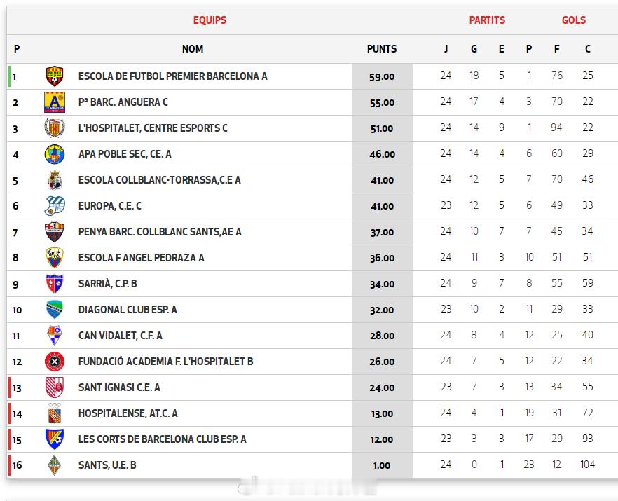 张沐恩 赛季第15球。2026年4月11日，西班牙加泰U14甲级联赛(3) 第9