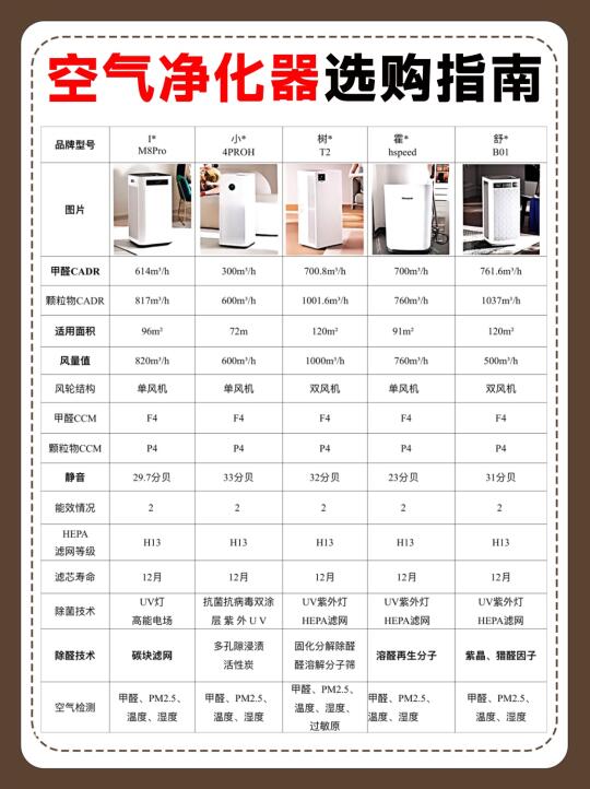 空气净化器选购指南
