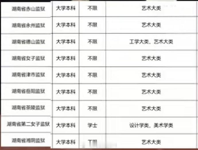 湖南省考多地监狱岗位仅招艺术类丰富监狱精神文化，开年会用！同时也能给犯人教育点艺