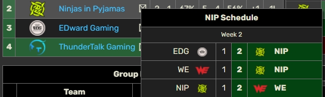 加班之王！NIP战平EDG 第一阶段目前四场比赛全部打满
