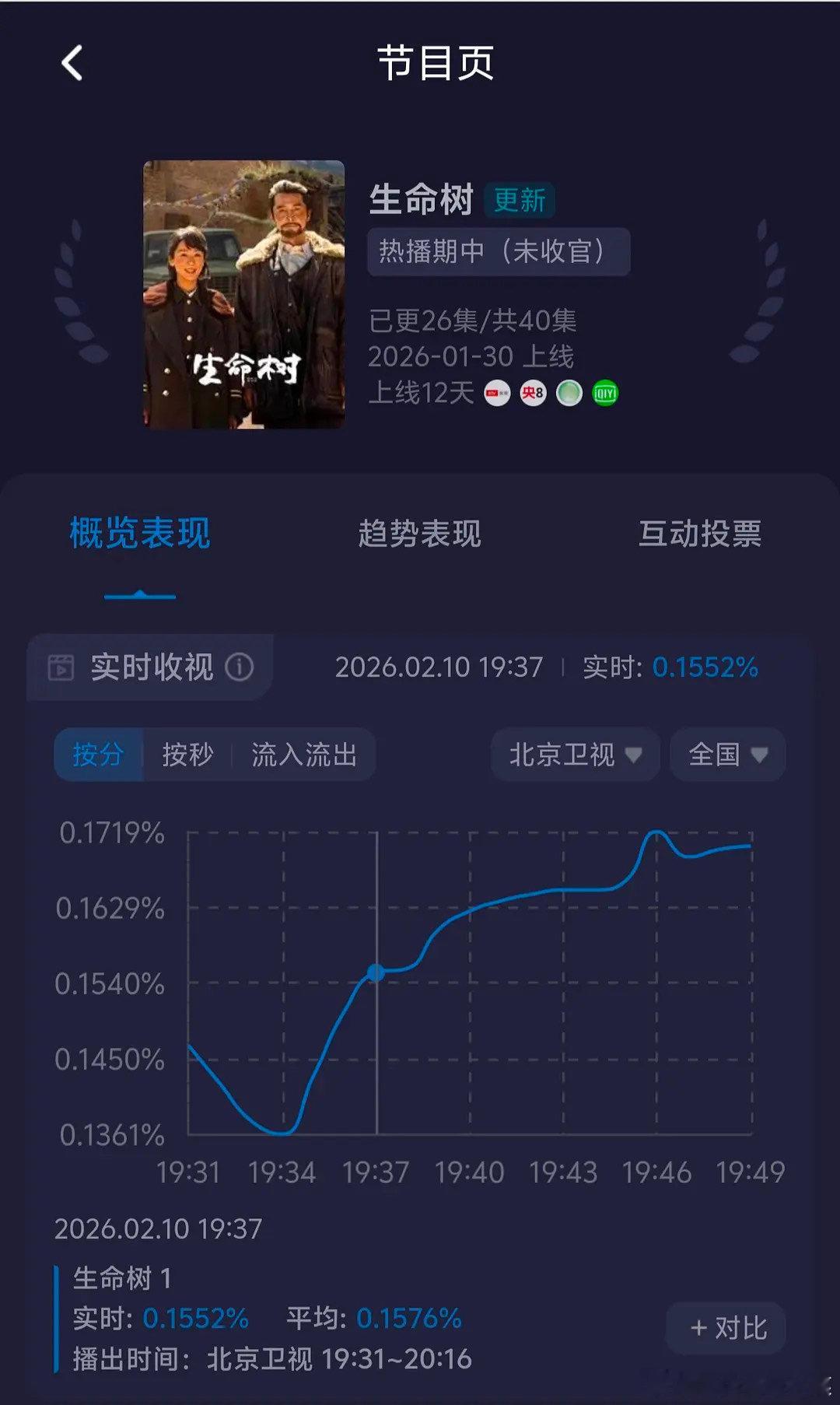 杨紫生命树这是第几个0.1了？ 