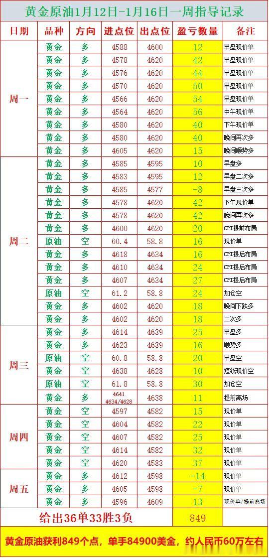 2026年1月12日-1月16日黄金原油，恒指，道指纳指缴费和小客户实盘群指导一