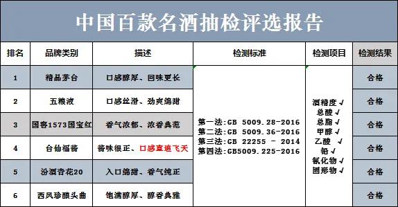 突发！中国上百款名酒被抽检，竟仅有以下6款不含1滴工业酒精，老百姓可以放心喝，看