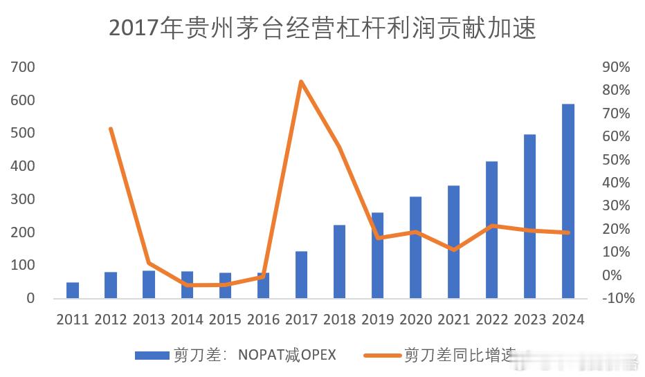 2017年开始，茅台的税后净经营利润NOPAT的增长速度开始大幅超过经营成本OP