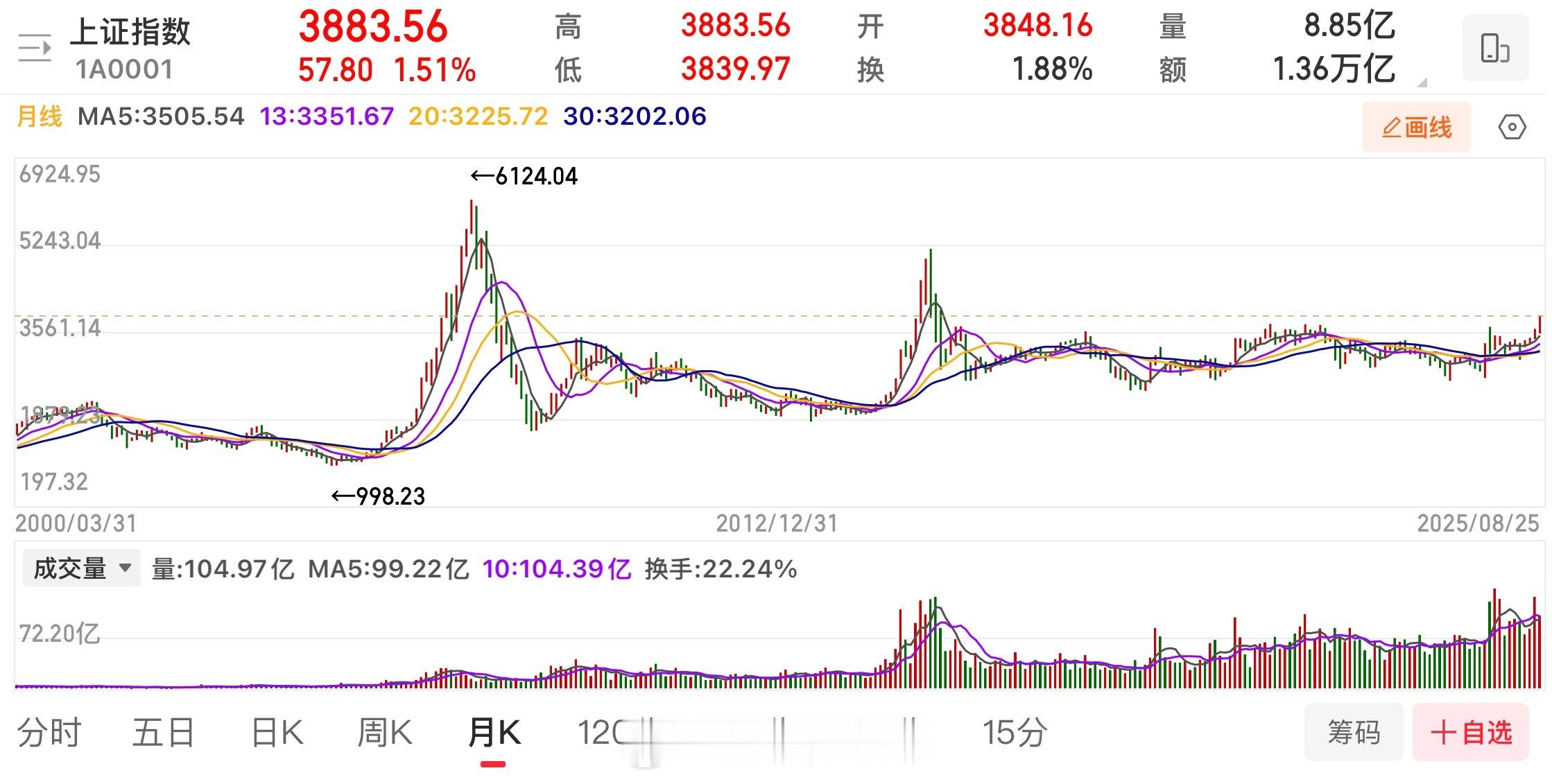 上证指数今天这个缺口是突破缺口。是突破十年天花板后，场外情绪启动，加速进场的缺口