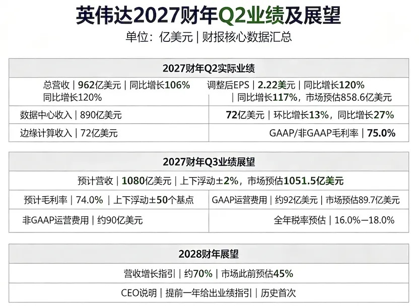 全体起立！英伟达炸裂财报来了！科技小登有救了？ 业绩上，二季度公司营收962.2