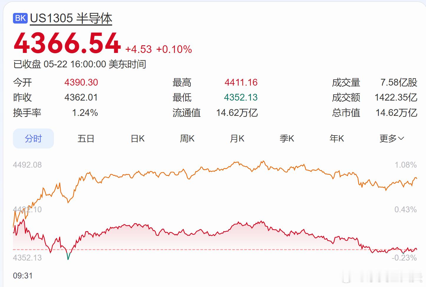 美股半导体开盘好像没有受到影响。 