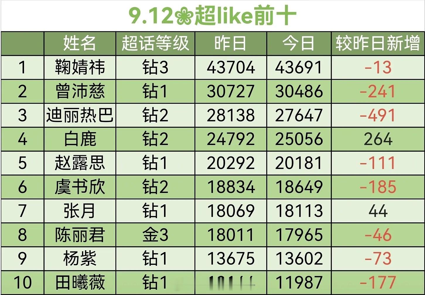 9.12内娱女明星超LIKE前十名鞠婧祎、曾沛慈、迪丽热巴、白鹿、赵露思、虞书欣