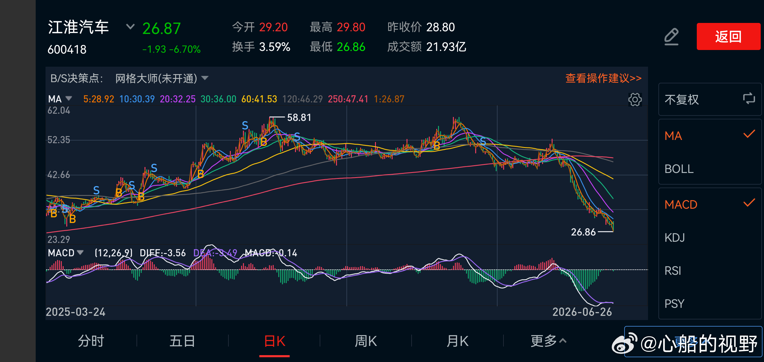 网传章盟主减持江淮汽车套现3亿。不明白他看中了它什么，一直跌跌不休的趋势。也不奇