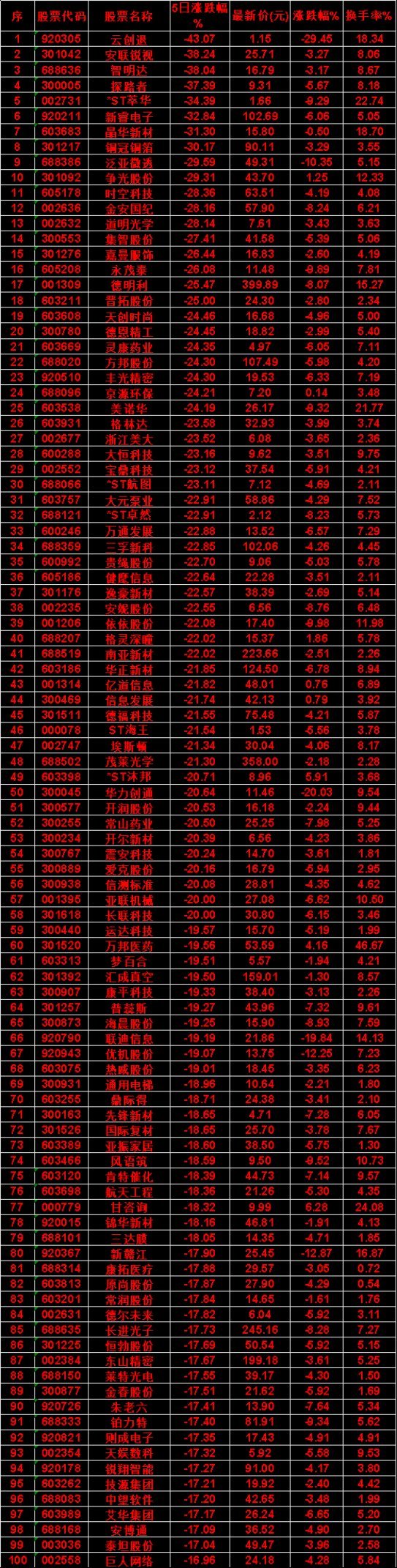 本周，整个市场“跌幅最多”的名单汇总技源集团：5日涨跌幅 -17.21%，涨跌幅