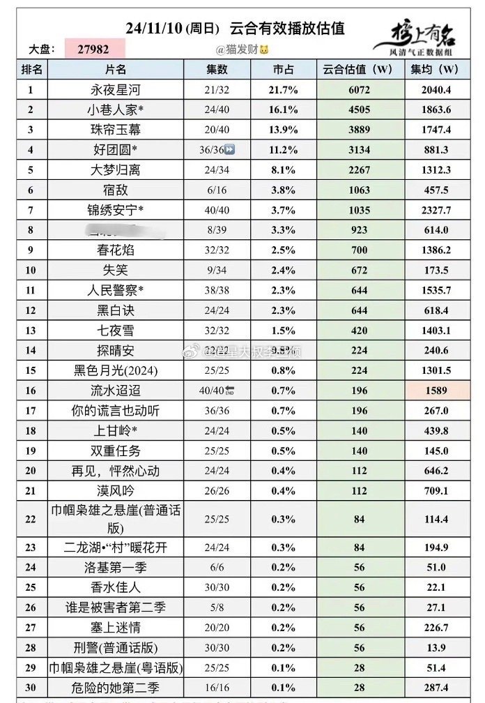 永夜星河21集云合集均2040w珠帘玉幕20集云合集均1747w ​​​