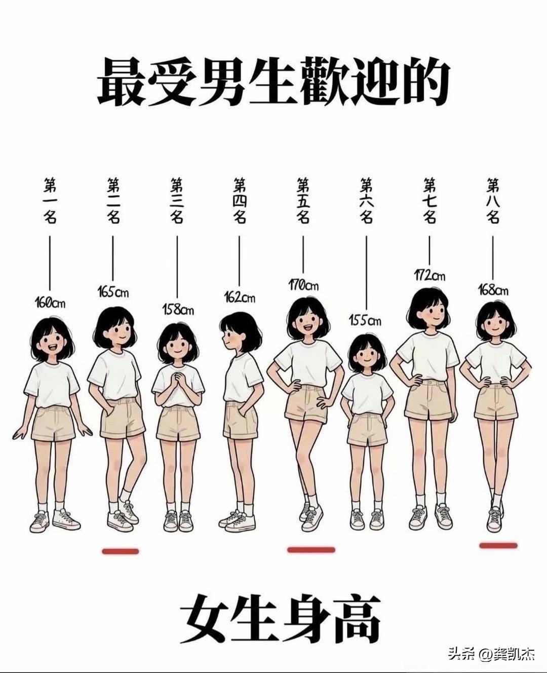 万万没想到，女生身高168和男生身高190是最后一名。