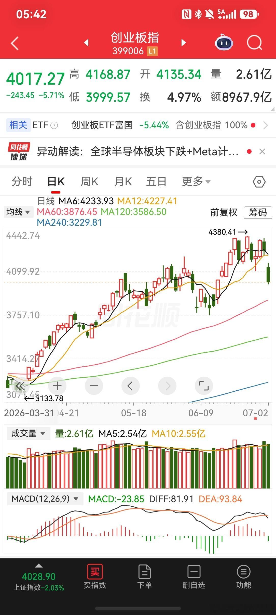 2026-7-2又现股灾上证指数下跌2%，创业板跌5%，科创板跌7.7%。感觉双