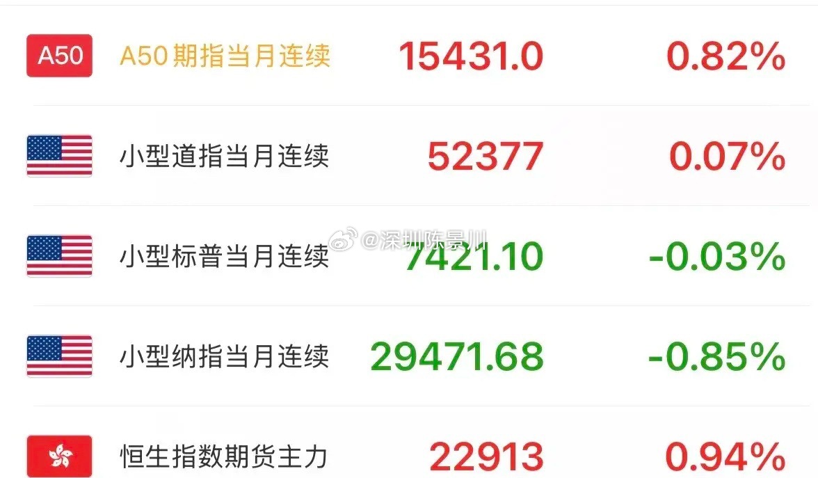 突发重磅利好：下周一稳了？晚间A50和恒指期货大幅拉升！涨幅分别超0.8%和0.