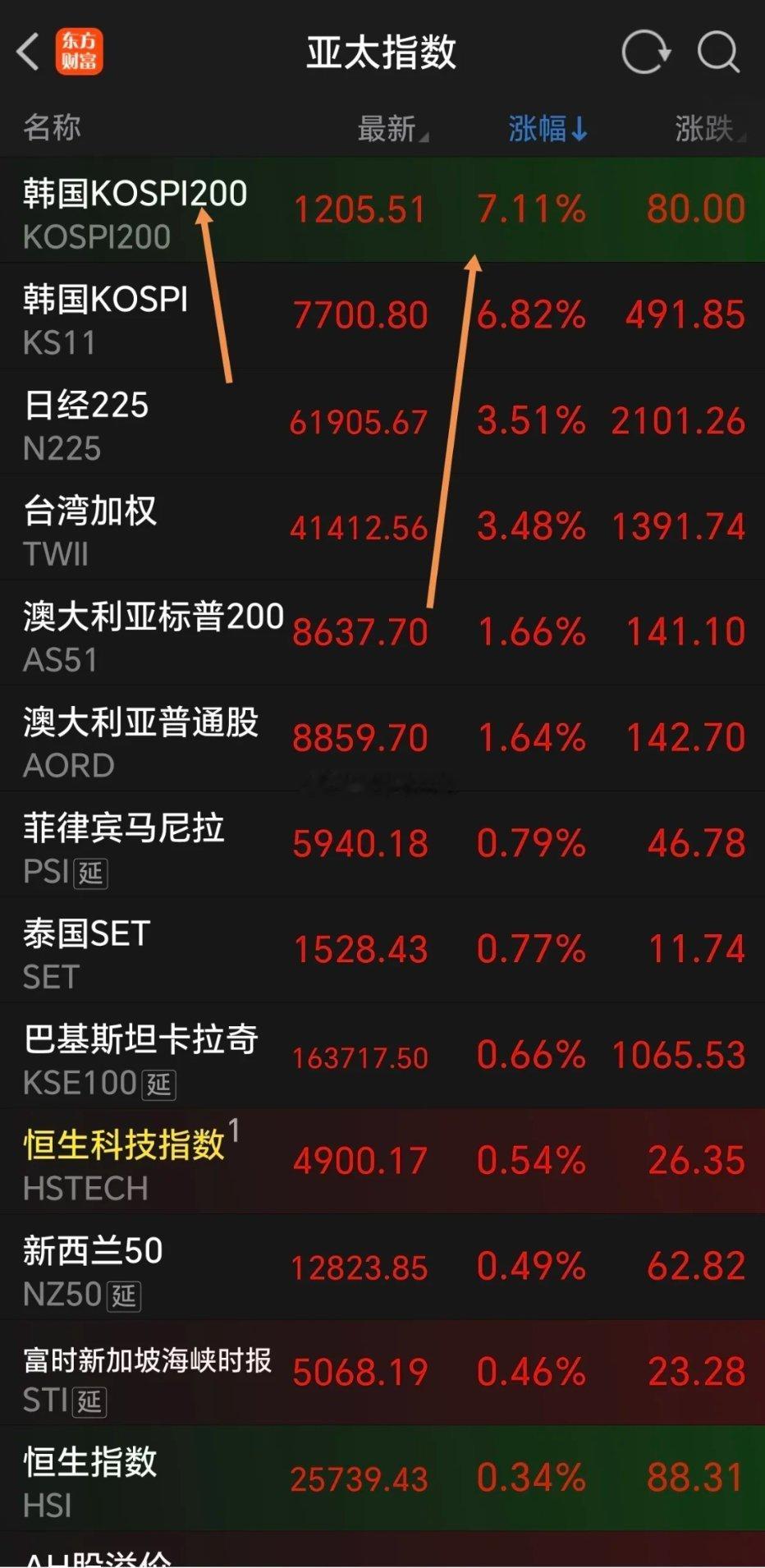 触发熔断机制！亚太股市报复性反弹，日韩股市高开高走，韩国KOSPI指数暴涨超7%