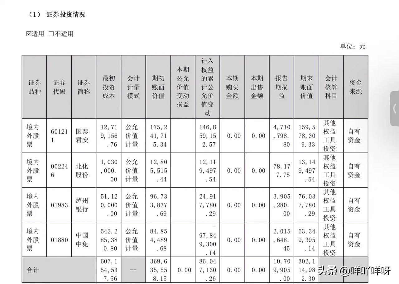 泸州老窖投资中国中免股票亏了将近90%？
看泸州老窖的半年报，证券投资中显示，投