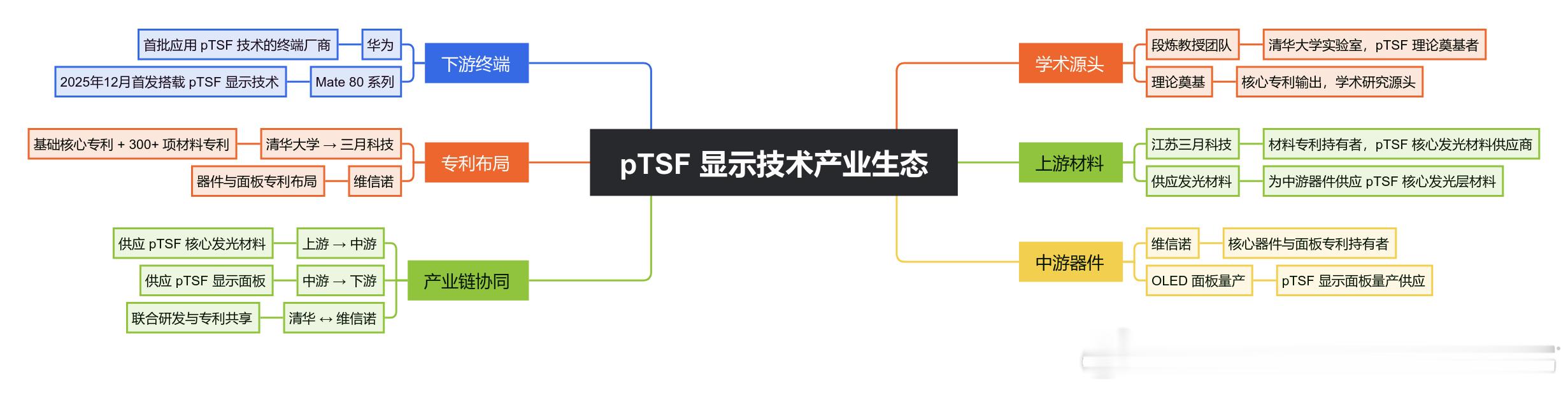 大概研究了下，pTSF是由清华大学段炼教授团队早在2011年就提出的相关技术概念