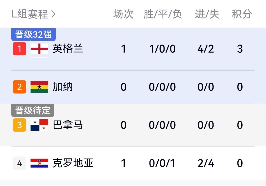 凯恩梅开二度，英格兰4-2大胜克罗地亚强势登上小组第一位。

在刚结束的一场L组