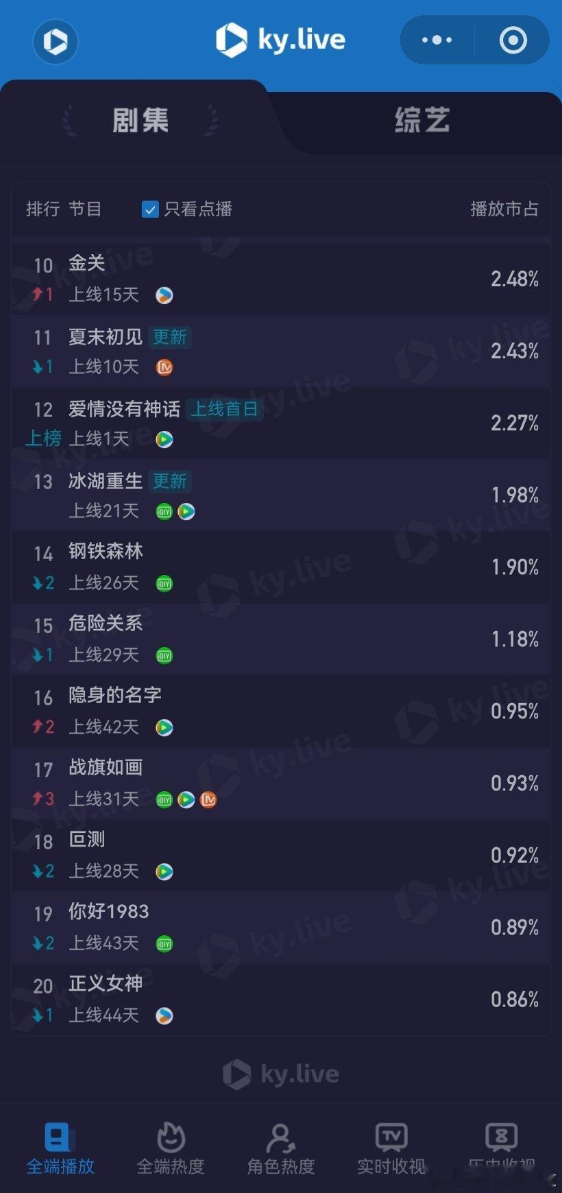 4月29日云合播放占比云合 VS酷云蜜语纪云合32.3%，酷云29.18%佳偶天