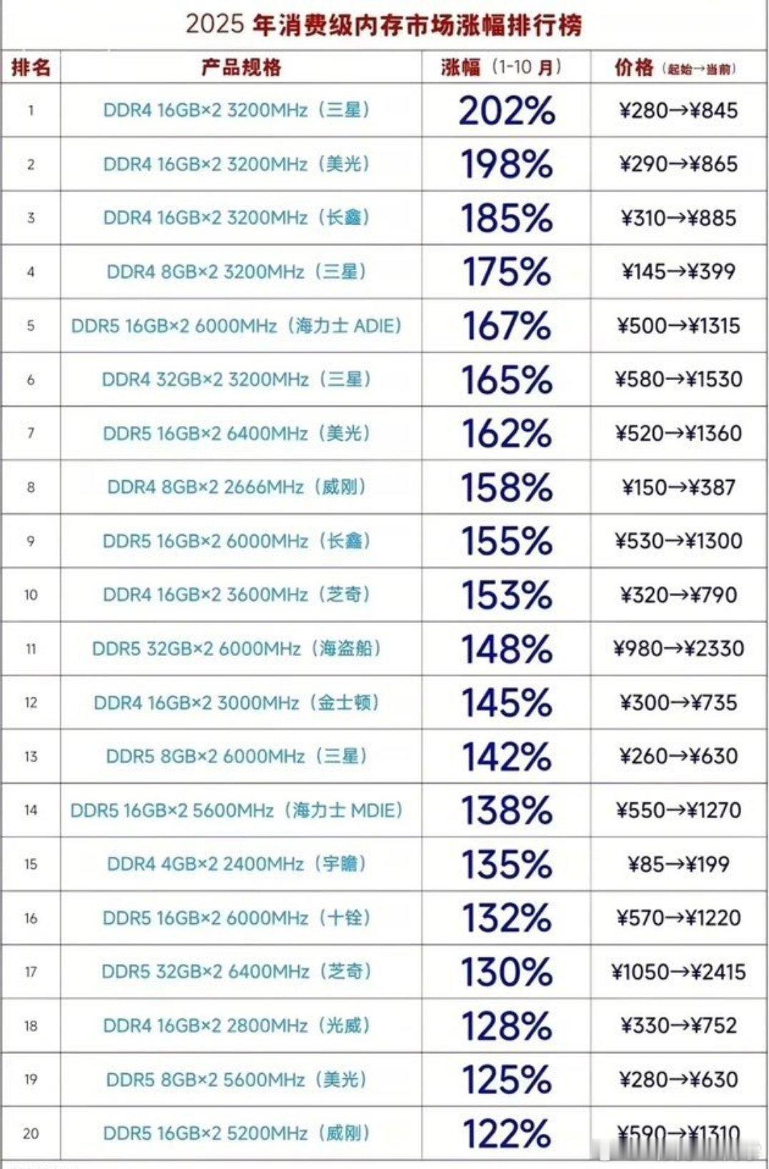 明年手机会大幅度涨价吗内存涨幅这么大，手机价格不说大幅度涨价，但多少会涨一点，有