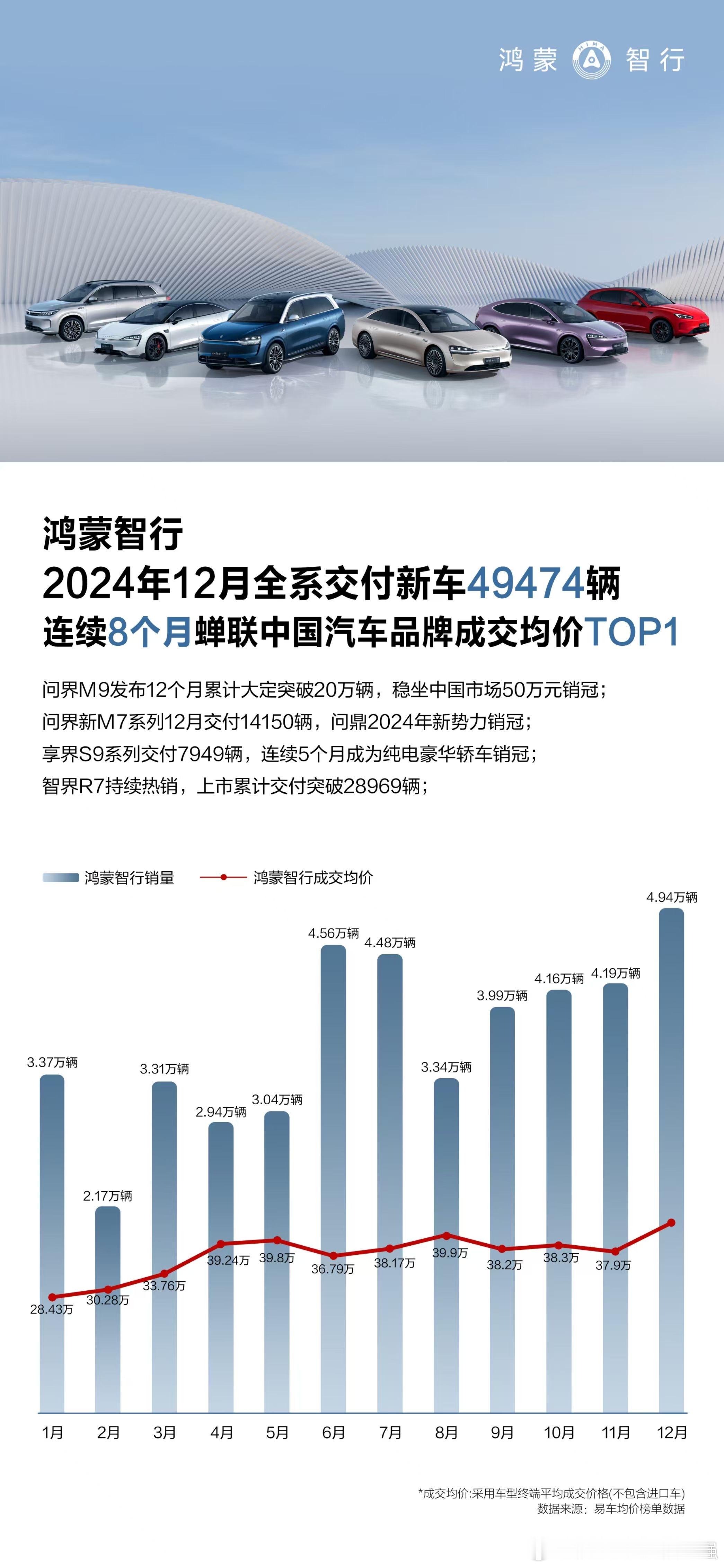 鸿蒙智行2024年全年累计交付444956辆，2024年12月份交付新车4947