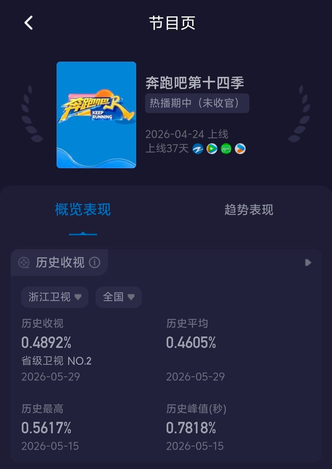 奔跑吧14热度目前热度最高的是孟子义在的第4期期情侣特辑，峰值 0.78%，热度