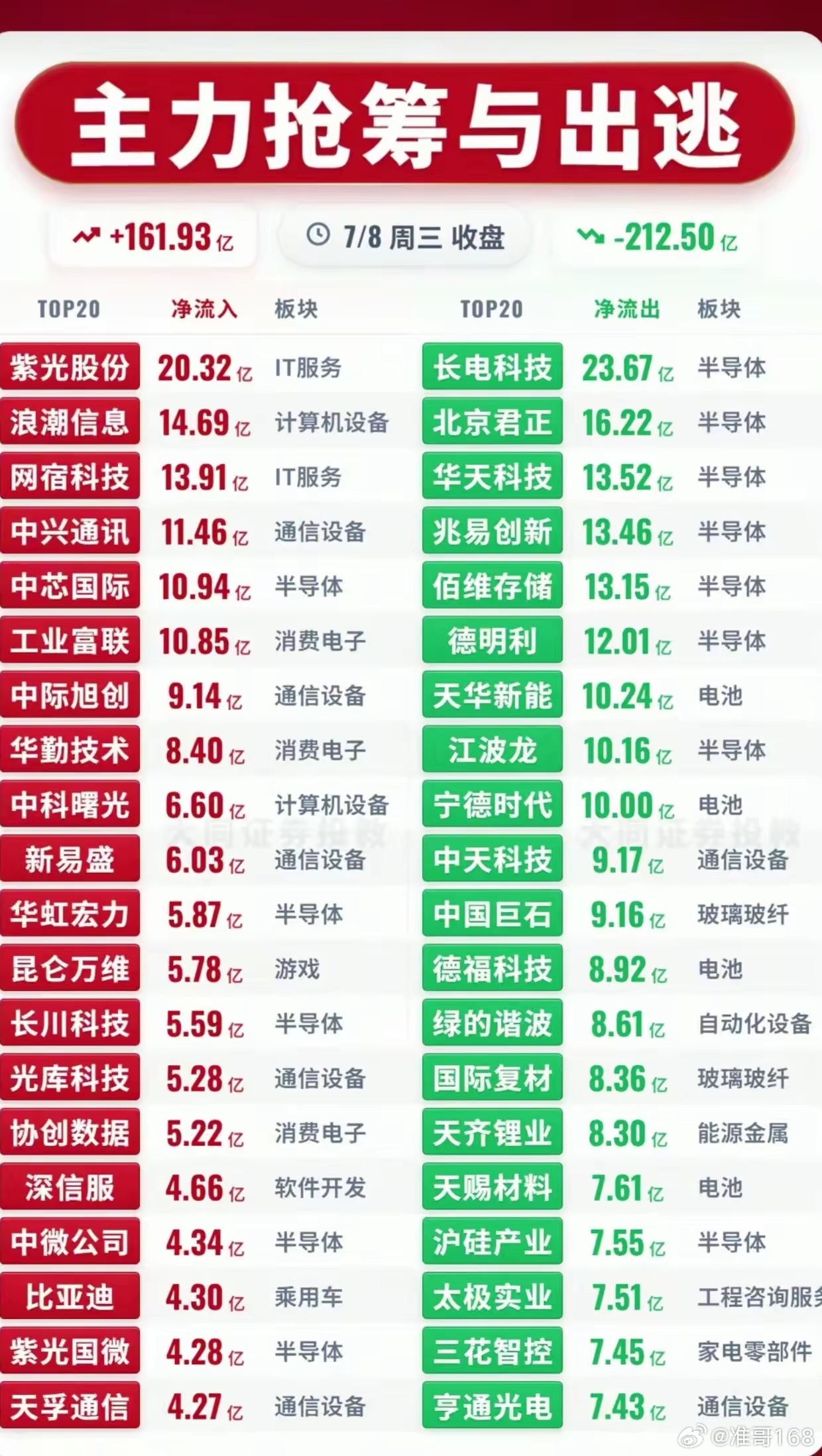 重磅数据出炉！一边疯狂抢筹一边大举离场，AI板块分化超乎想象7月8日收盘主力流向