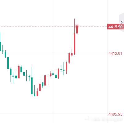 黄金 开空！现价布局4415空，止损4421，目标4380 金价黄金